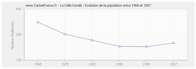 Population La Celle-Condé